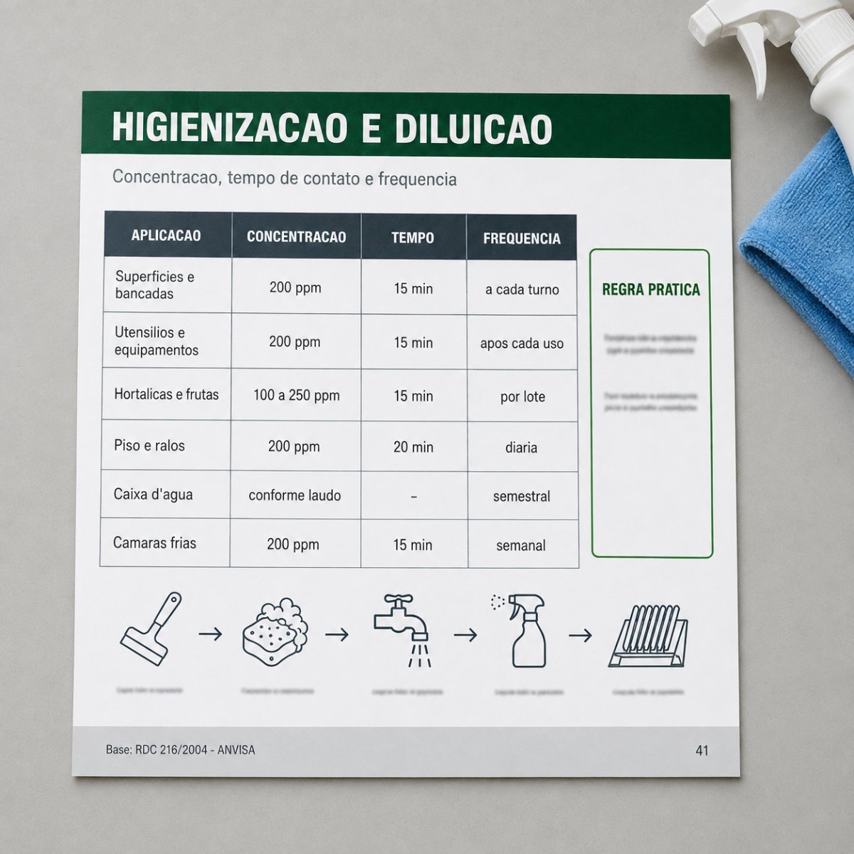 Página do material: Higienização e Pragas